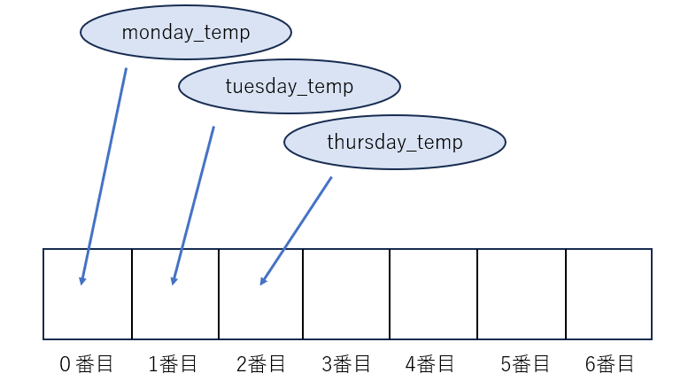 リスト