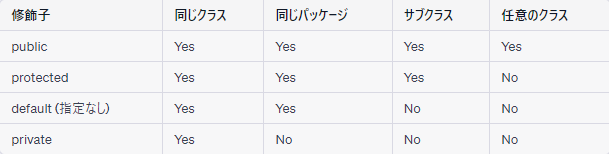 Java基礎 アクセス修飾子一覧