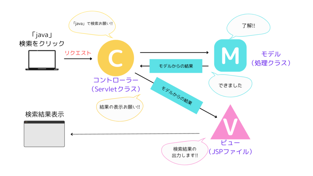 MVCモデル役割