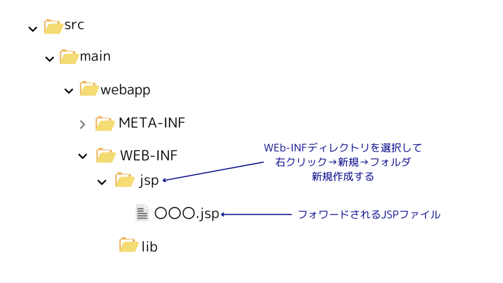 ディレクトリ