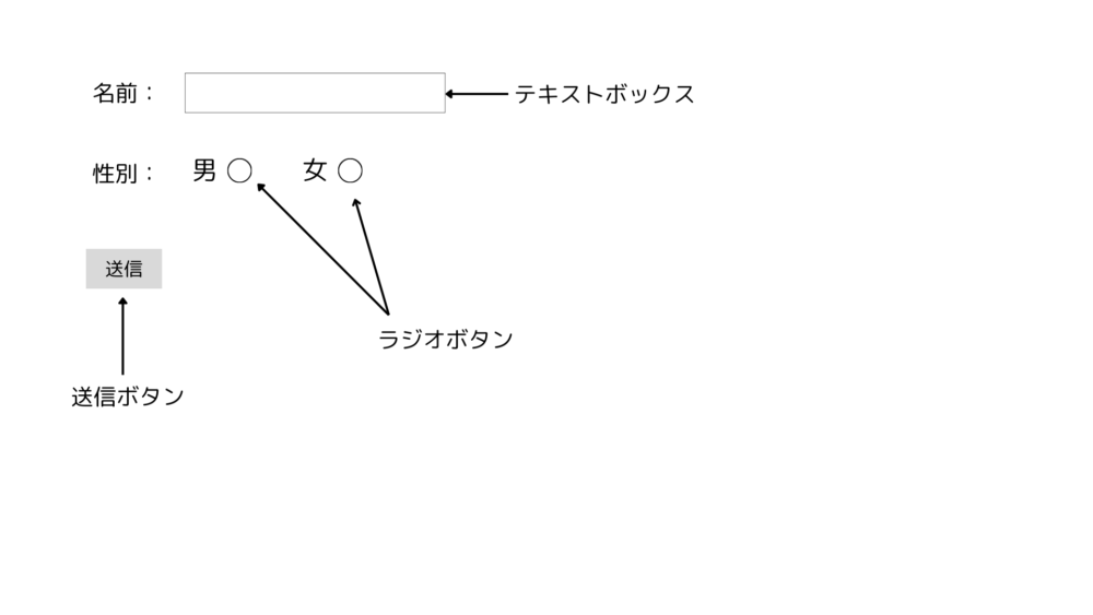 フォームの構造