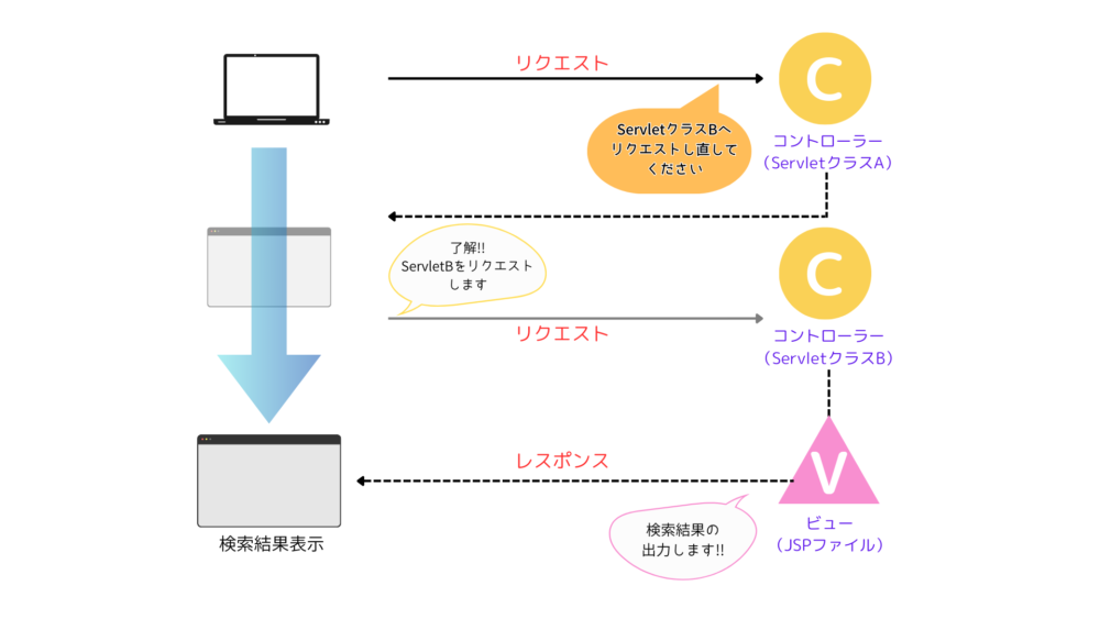 リダイレクト